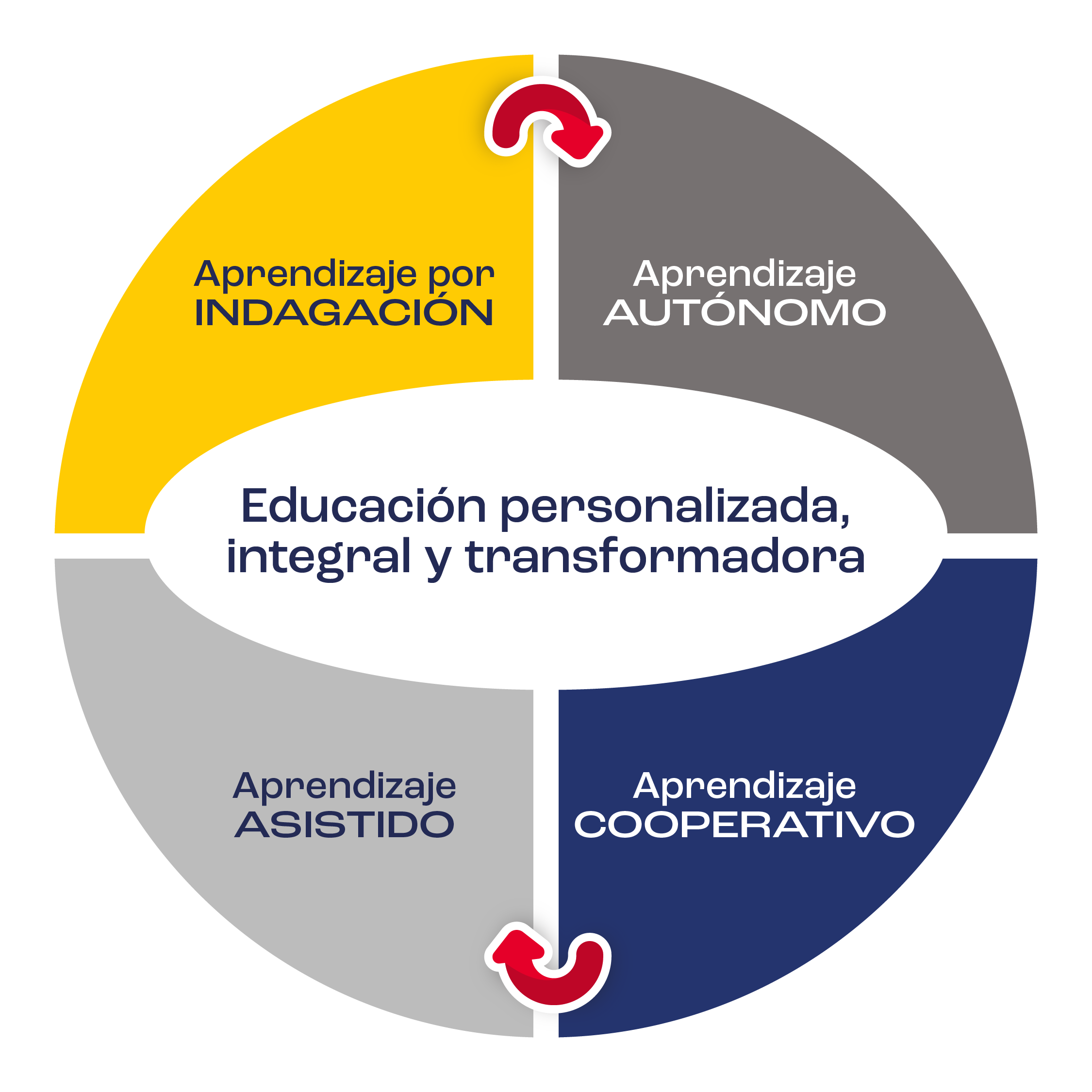 Aprendizaje por Indagación, Autónomo, Asistido y Cooperativo en torno a una educación personalizada, integral y transformadora